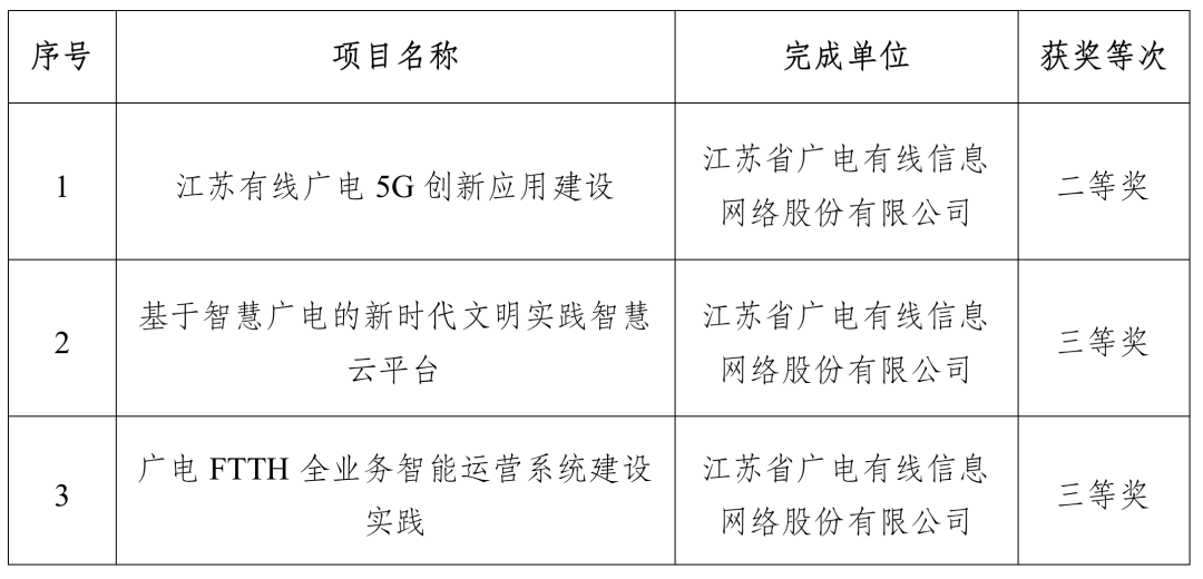 涉及廣電5G、智慧廣電，江蘇有線3個項目獲得“中國電影電視技術(shù)學(xué)會科技進(jìn)步獎”