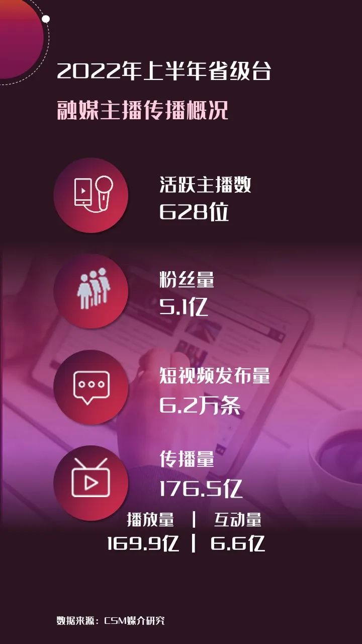 2022年上半年，省級廣電“融媒主播”哪家強(qiáng)？
