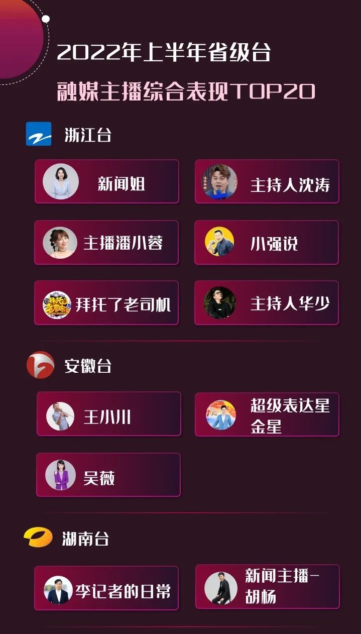 2022年上半年，省級廣電“融媒主播”哪家強(qiáng)？