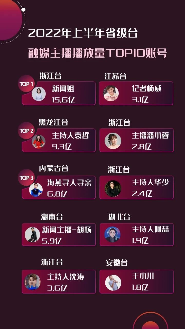 2022年上半年，省級廣電“融媒主播”哪家強(qiáng)？