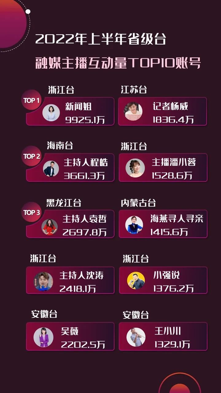 2022年上半年，省級廣電“融媒主播”哪家強(qiáng)？