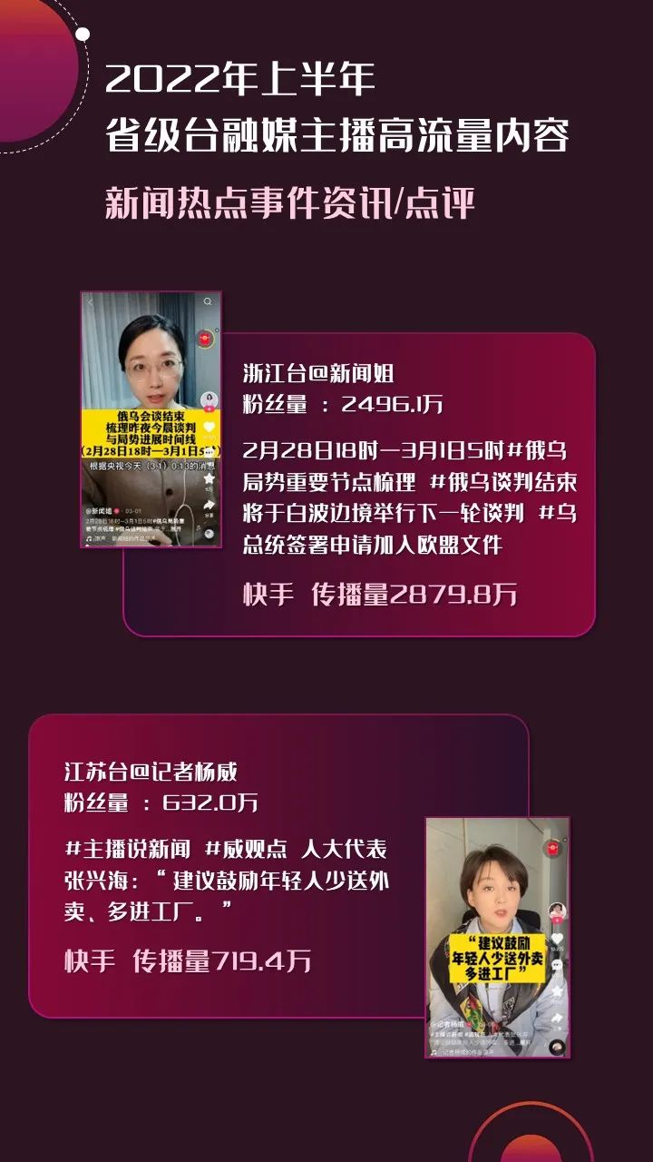 2022年上半年，省級廣電“融媒主播”哪家強(qiáng)？