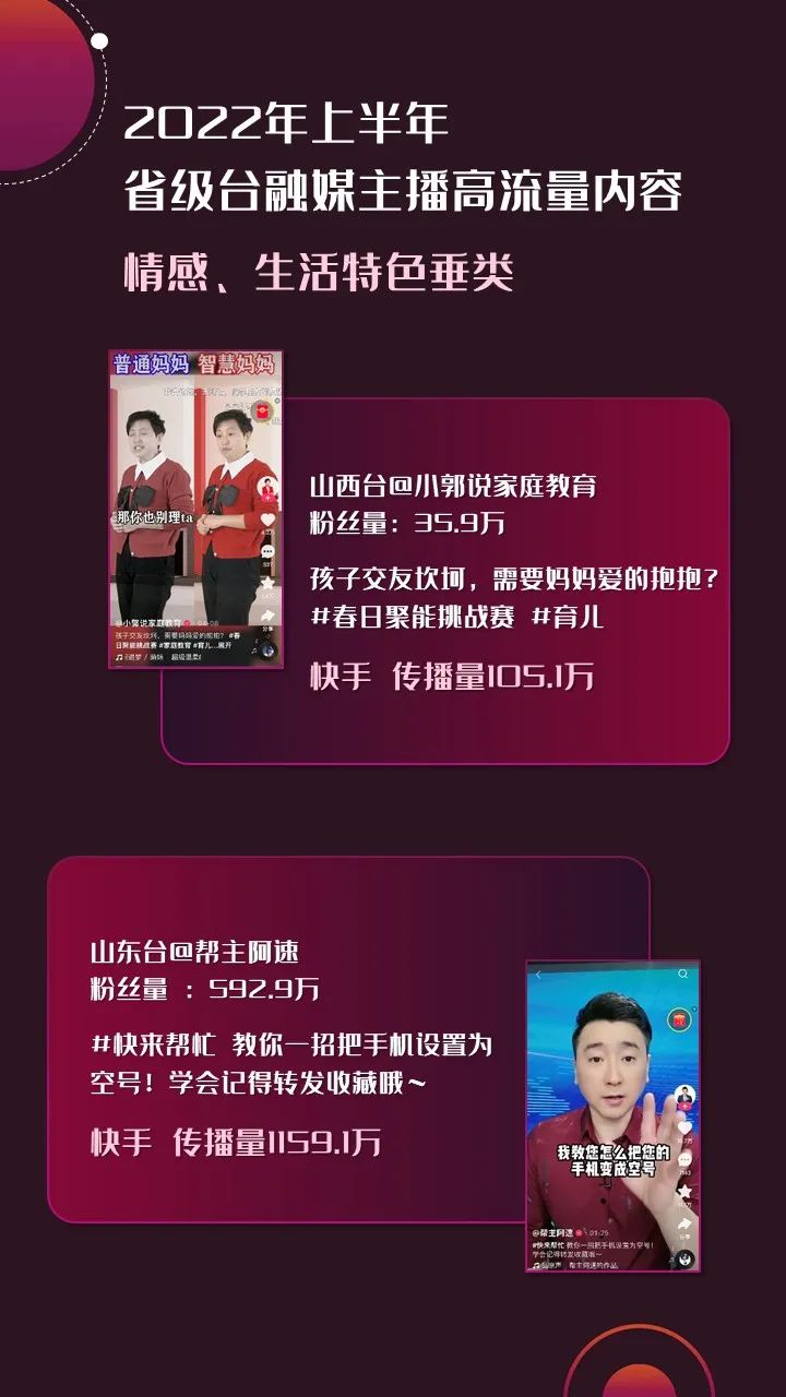 2022年上半年，省級廣電“融媒主播”哪家強(qiáng)？