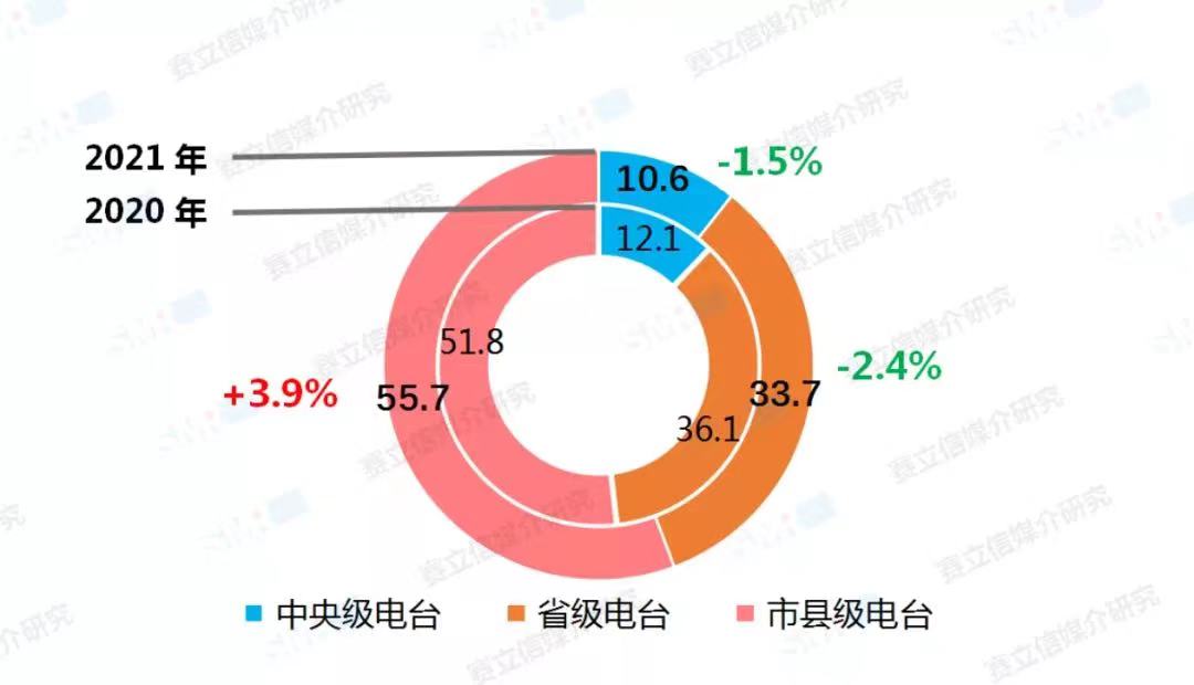 融媒體環(huán)境下，廣播電臺融合創(chuàng)新經(jīng)營對策！