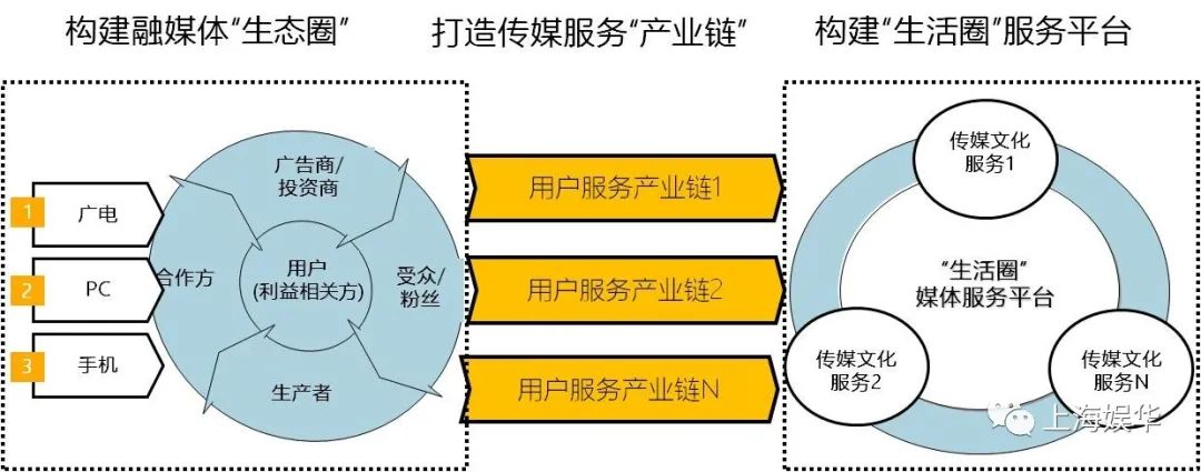 廣電媒體轉(zhuǎn)型升級(jí)，需要實(shí)現(xiàn)“新四化”