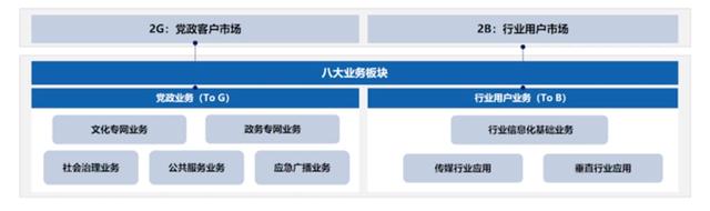 聚焦政企業(yè)務(wù)，中國廣電找到“新賽道”？！