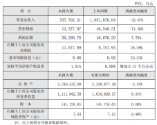 電廣傳媒2019年業(yè)績快報：實現凈利潤1.11億元 同比增長26.49%